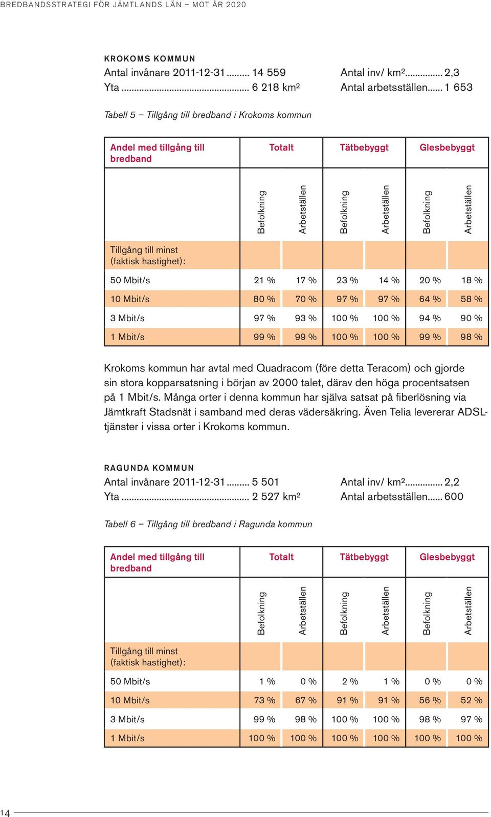 hastighet): 50 Mbit/s 21 % 17 % 23 % 14 % 20 % 18 % 10 Mbit/s 80 % 70 % 97 % 97 % 64 % 58 % 3 Mbit/s 97 % 93 % 100 % 100 % 94 % 90 % 1 Mbit/s 99 % 99 % 100 % 100 % 99 % 98 % Krokoms kommun har avtal