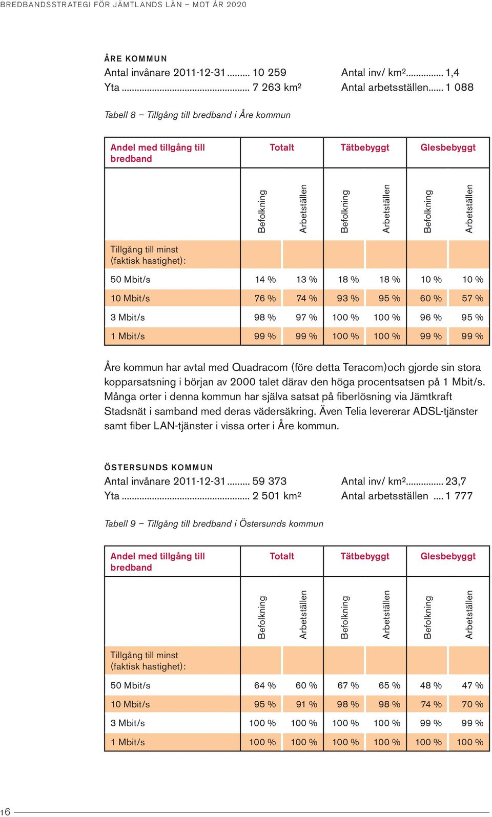 Mbit/s 14 % 13 % 18 % 18 % 10 % 10 % 10 Mbit/s 76 % 74 % 93 % 95 % 60 % 57 % 3 Mbit/s 98 % 97 % 100 % 100 % 96 % 95 % 1 Mbit/s 99 % 99 % 100 % 100 % 99 % 99 % Åre kommun har avtal med Quadracom (före