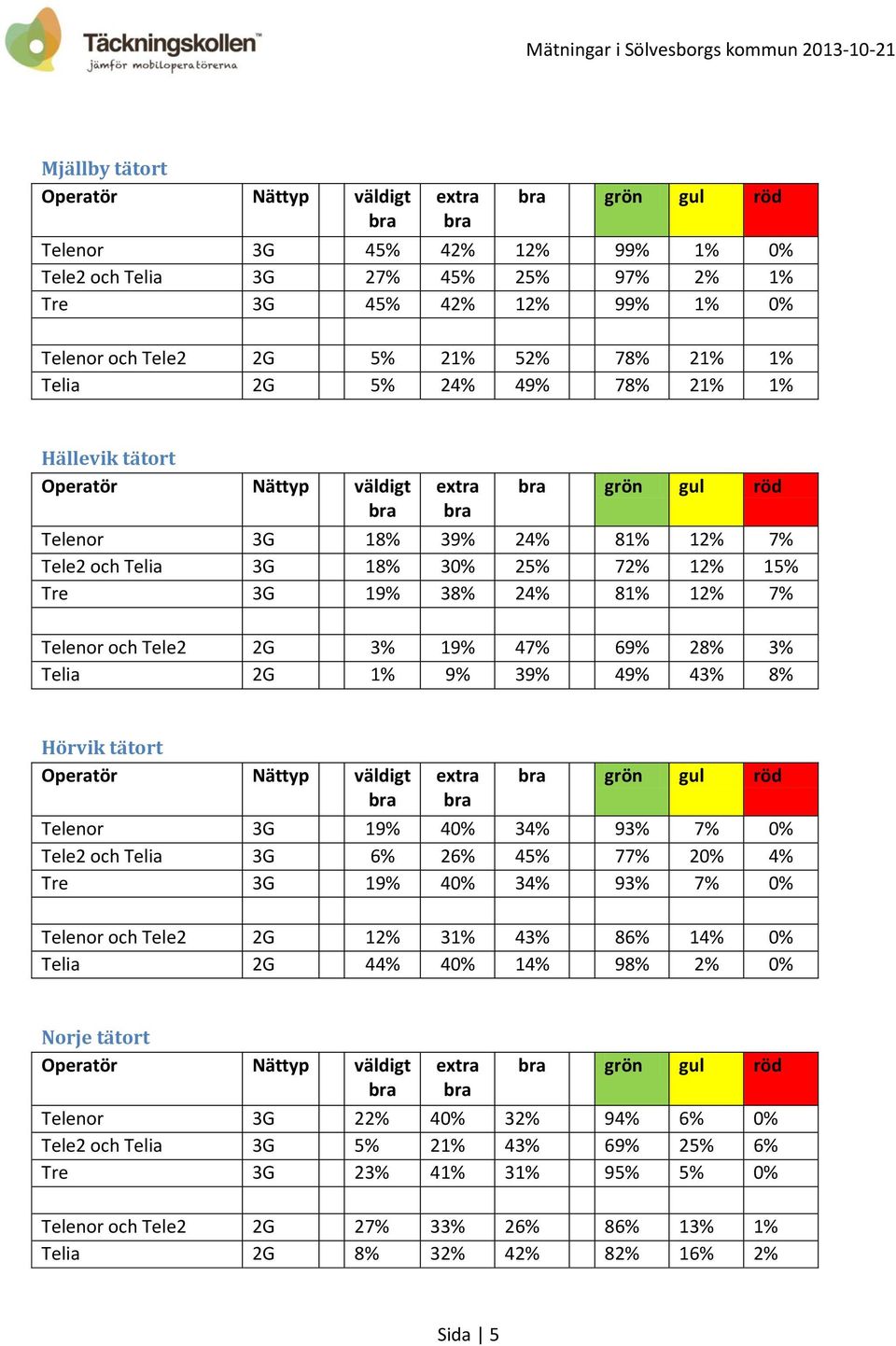 9% 39% 49% 43% 8% Hörvik tätort grön gul röd Telenor 3G 19% 40% 34% 93% 7% 0% Tele2 och Telia 3G 6% 26% 45% 77% 20% 4% Tre 3G 19% 40% 34% 93% 7% 0% Telenor och Tele2 2G 12% 31% 43% 86% 14% 0% Telia