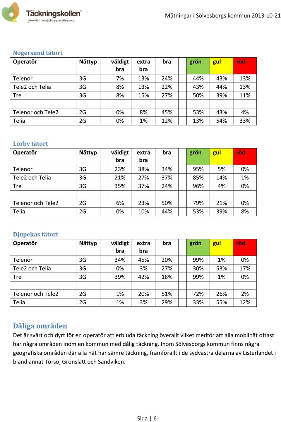 10% 44% 53% 39% 8% Djupekås tätort grön gul röd Telenor 3G 34% 45% 20% 99% 1% 0% Tele2 och Telia 3G 0% 3% 27% 30% 53% 17% Tre 3G 39% 42% 18% 99% 1% 0% Telenor och Tele2 2G 1% 20% 51% 72% 26% 2% Telia