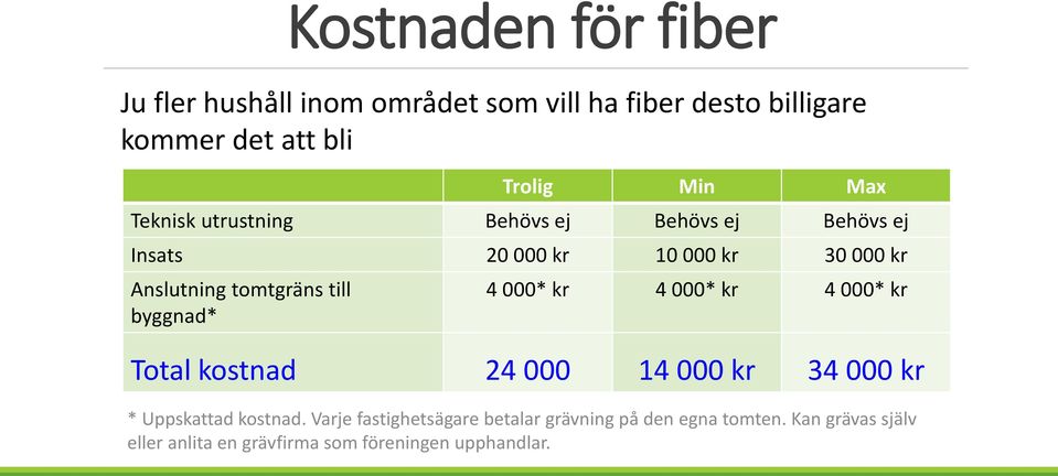 till byggnad* 4 000* kr 4 000* kr 4 000* kr Total kostnad 24 000 14 000 kr 34 000 kr * Uppskattad kostnad.