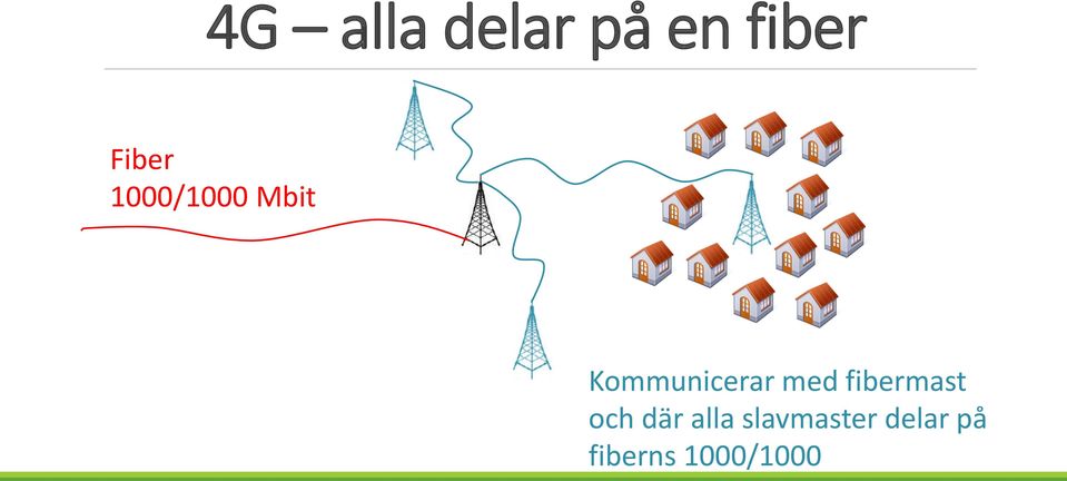 Kommunicerar med fibermast och