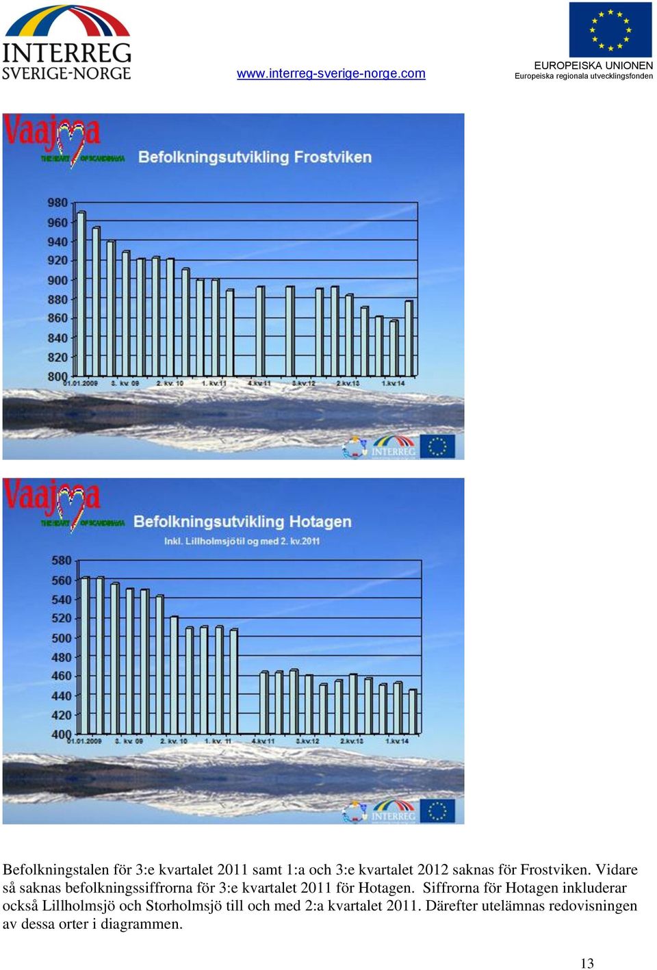 Vidare så saknas befolkningssiffrorna för 3:e kvartalet 2011 för Hotagen.