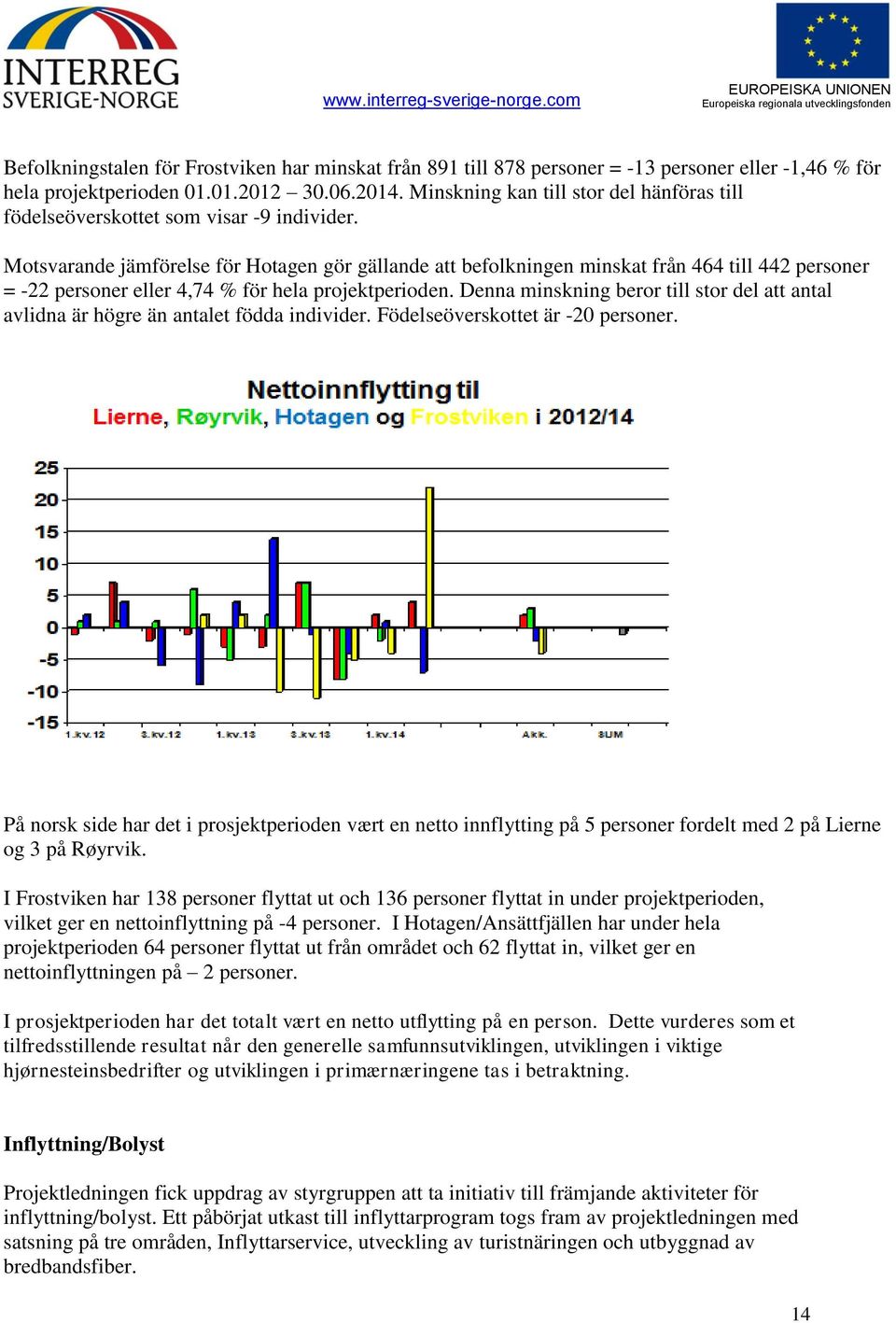 Motsvarande jämförelse för Hotagen gör gällande att befolkningen minskat från 464 till 442 personer = -22 personer eller 4,74 % för hela projektperioden.