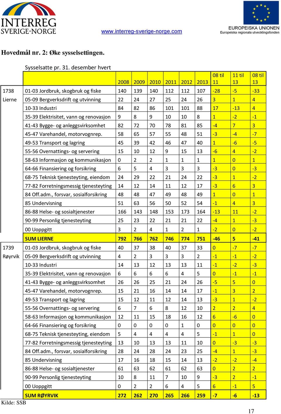 13 10-33 Industri 84 82 86 101 101 88 17-13 4 35-39 Elektrisitet, vann og renovasjon 9 8 9 10 10 8 1-2 -1 41-43 Bygge- og anleggsvirksomhet 82 72 70 78 81 85-4 7 3 45-47 Varehandel, motorvognrep.