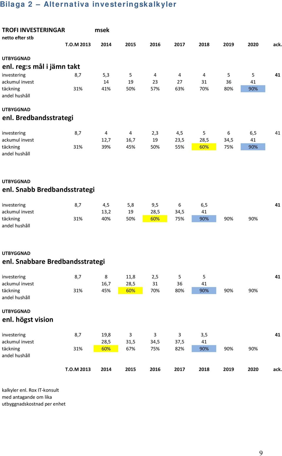 Bredbandsstrategi investering 8,7 4 4 2,3 4,5 5 6 6,5 41 ackumul invest 12,7 16,7 19 23,5 28,5 34,5 41 täckning 31% 39% 45% 50% 55% 60% 75% 90% andel hushåll UTBYGGNAD enl.