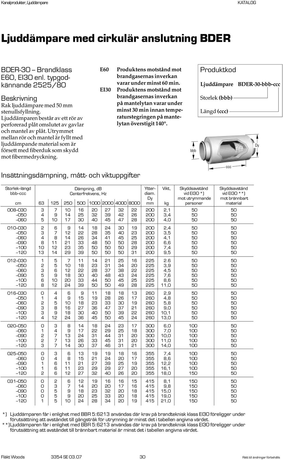 Ljuddämpare BDER-30-- Längd () Storlek längd Dämpning, db Ytter- Vikt, Skyddsavstånd Skyddsavstånd Centerfrekvens, Hz diam.