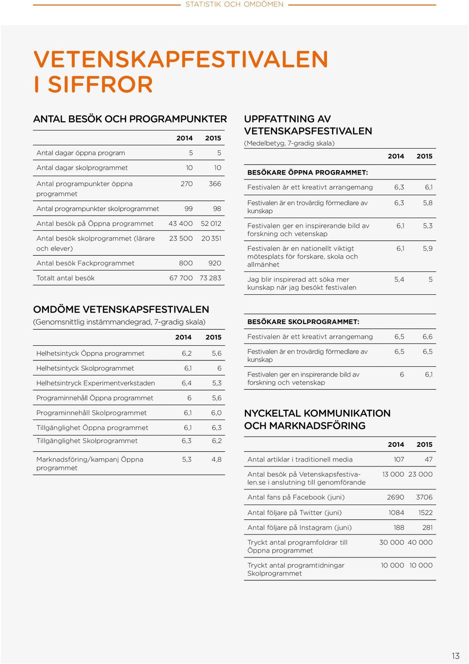 arrangemang 6,3 6,1 Festivalen är en trovärdig förmedlare av kunskap 6,3 5,8 Antal besök på Öppna programmet 43 400 52 012 Antal besök skolprogrammet (lärare 23 500 20 351 och elever) Antal besök