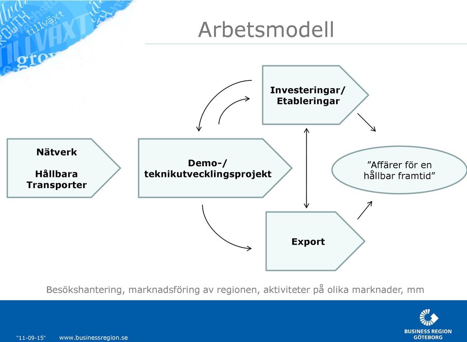 Affärer för en hållbar framtid Export Besökshantering,