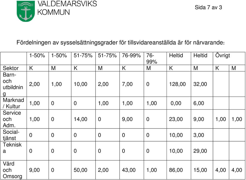 g Marknad / Kultur 1,00 0 0 1,00 1,00 1,00 0,00 6,00 Service och 1,00 0 14,00 0 9,00 0 23,00 9,00 1,00 1,00 Adm.