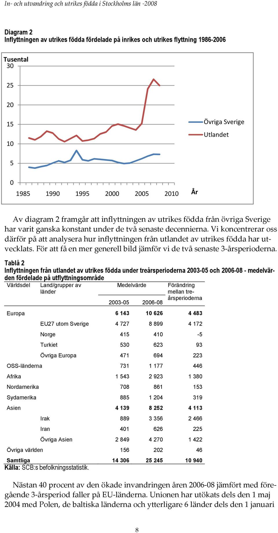 Vi koncentrerar oss därför på att analysera hur inflyttningen från utlandet av utrikes födda har utvecklats. För att få en mer generell bild jämför vi de två senaste 3-årsperioderna.