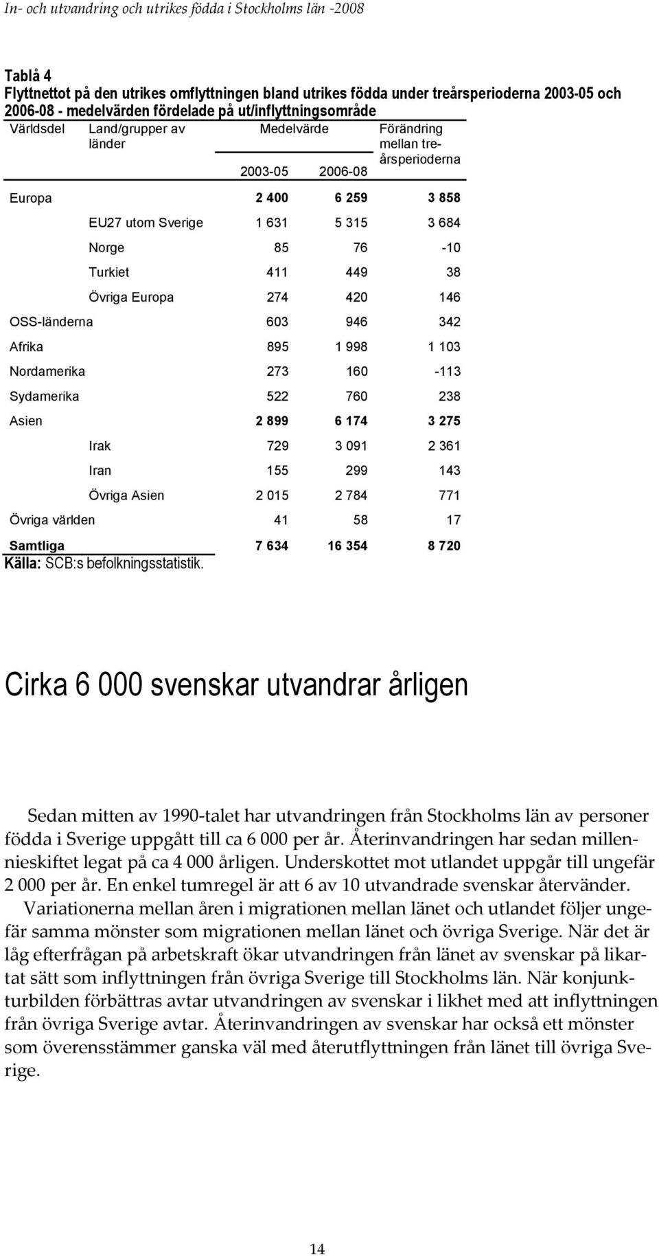 946 342 Afrika 895 1 998 1 103 Nordamerika 273 160-113 Sydamerika 522 760 238 Asien 2 899 6 174 3 275 Irak 729 3 091 2 361 Iran 155 299 143 Övriga Asien 2 015 2 784 771 Övriga världen 41 58 17