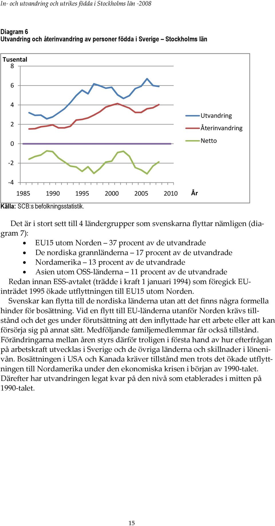 Det är i stort sett till 4 ländergrupper som svenskarna flyttar nämligen (diagram 7): EU15 utom Norden 37 procent av de utvandrade De nordiska grannländerna 17 procent av de utvandrade Nordamerika 13