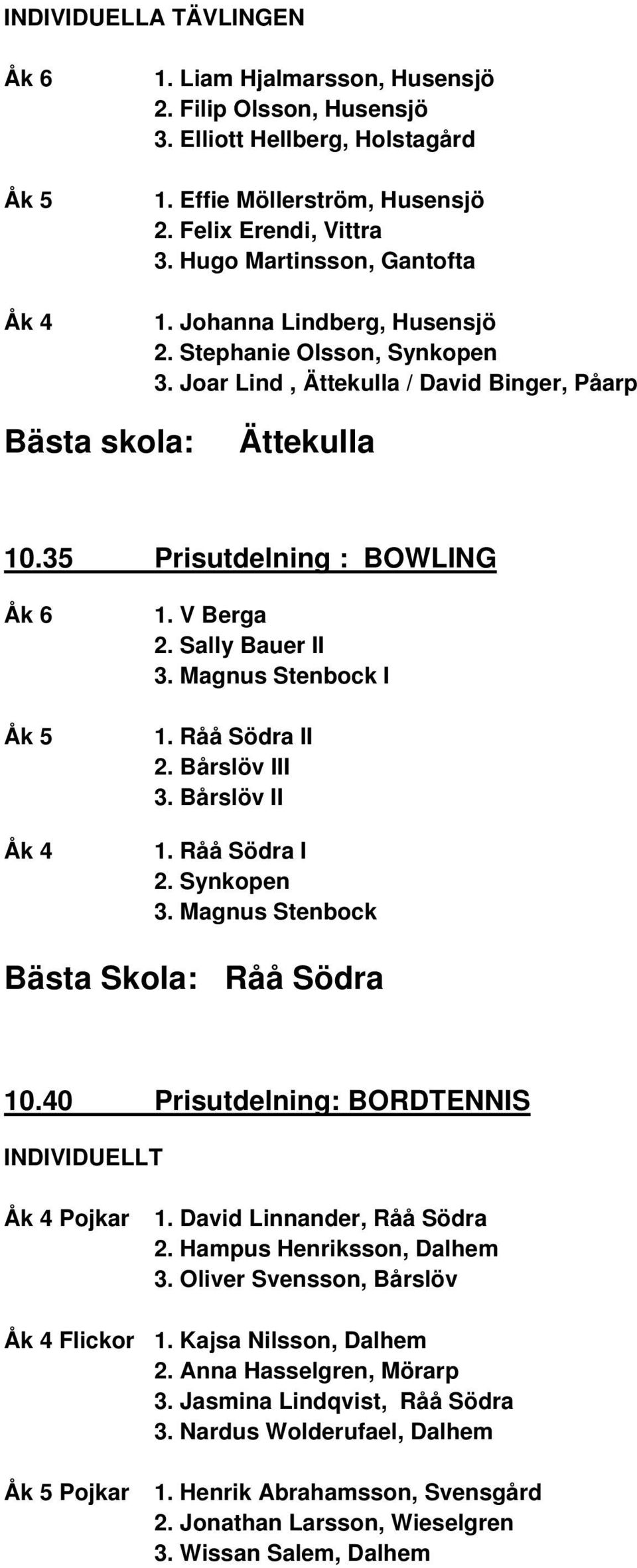 Magnus Stenbock I 1. Råå Södra II 2. Bårslöv III 3. Bårslöv II 1. Råå Södra I 2. Synkopen 3. Magnus Stenbock Bästa Skola: Råå Södra 10.40 Prisutdelning: BORDTENNIS INDIVIDUELLT Pojkar 1.