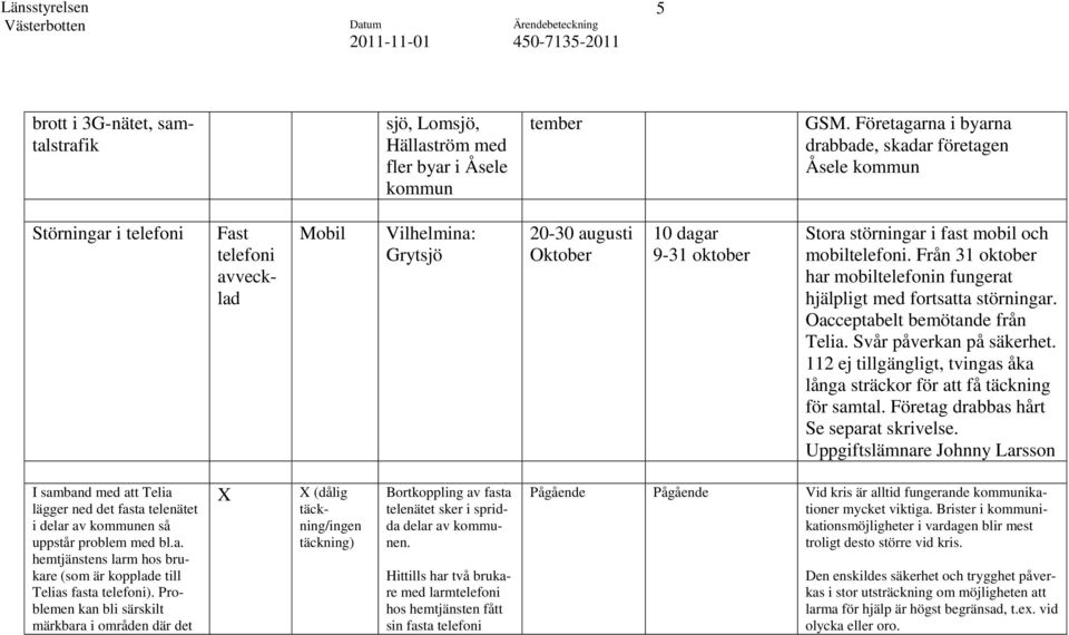 fast mobil och mobiltelefoni. Från 31 oktober har mobiltelefonin fungerat hjälpligt med fortsatta störningar. Oacceptabelt bemötande från Telia. Svår påverkan på säkerhet.