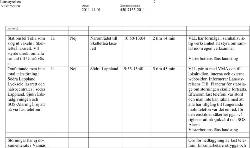 Störningar har ej dokumenterats i Vännäs Ja Nej Närområdet till Skellefteå lasarett 10:50-13:04 2 tim 14 min VLL har förmåga i samhällsviktig verksamhet att styra om samtal inom egen verksamhet s