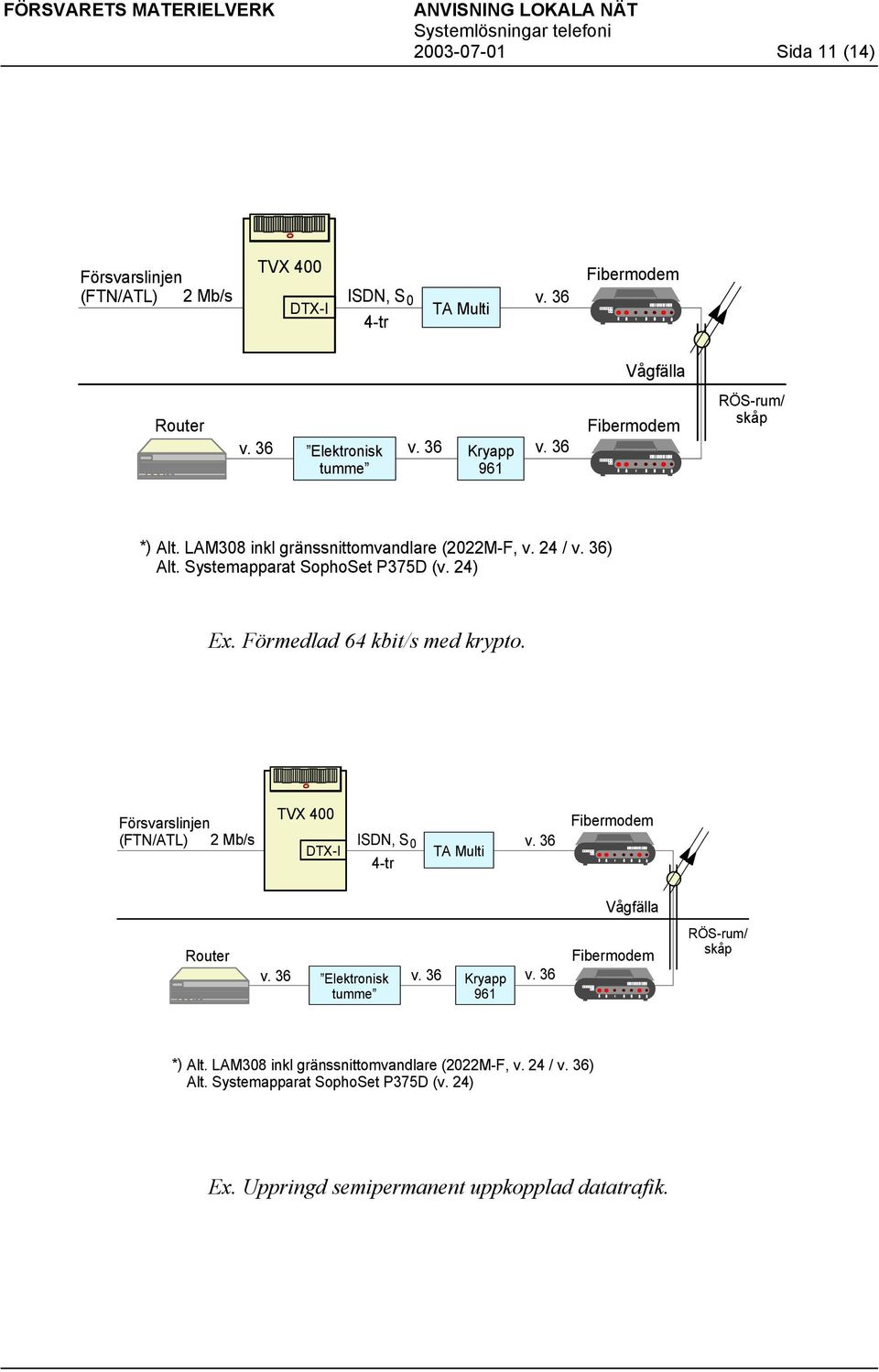Förmedlad 64 kbit/s med krypto. TVX 400 Försvarslinjen (FTN/ATL) 2 Mb/s ISDN, S 0 4-tr TA Multi v. 36 Fibermodem Vågfälla Router v. 36 Elektronisk v. 36 Kryapp v.