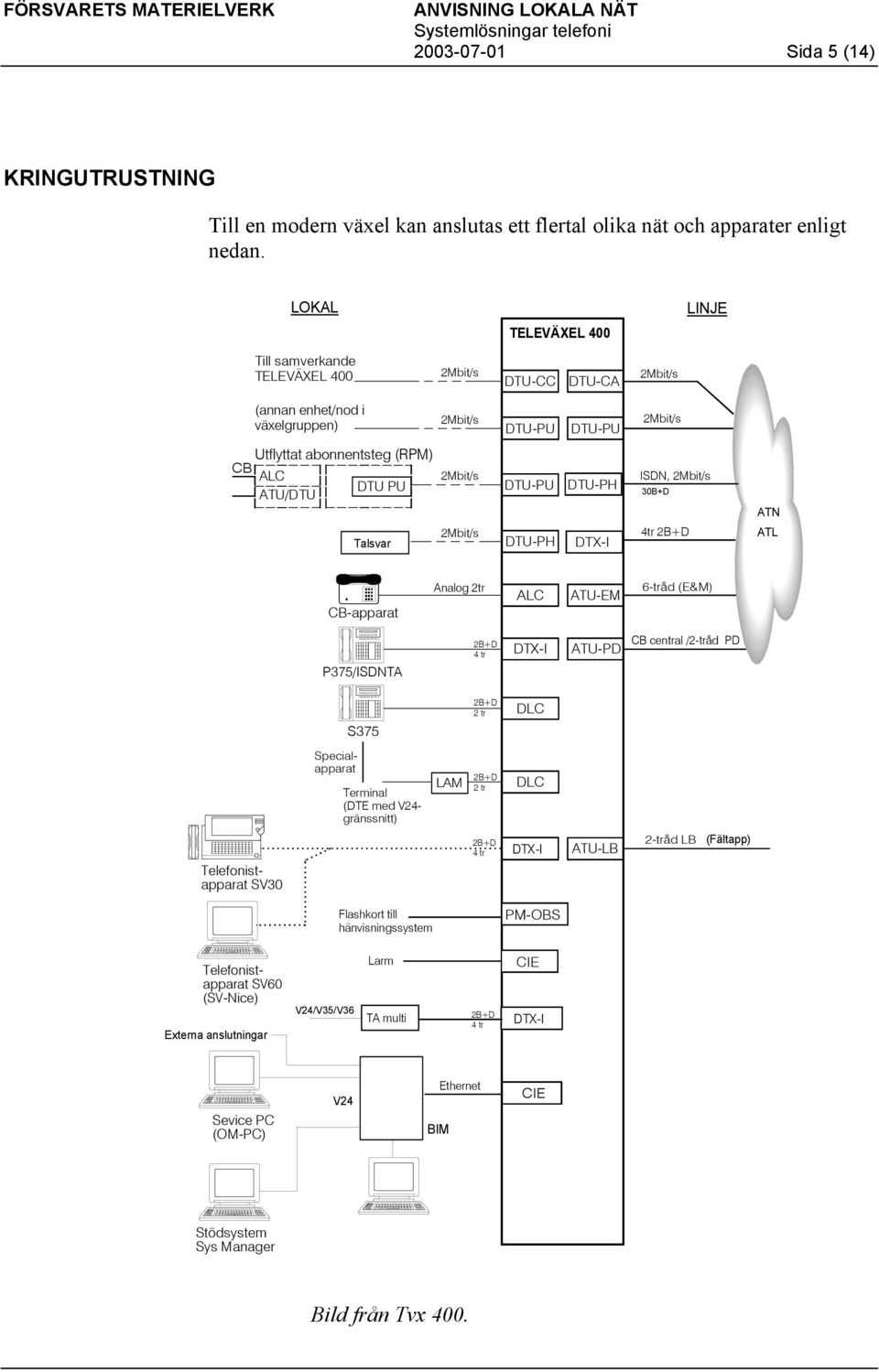 Talsvar DTU-PH 4tr 2B+D ATL CB-apparat Analog 2tr ALC ATU-EM 6-tråd (E&M) 2B+D 4 tr ATU-PD CB central /2-tråd PD P375/ISDNTA 2B+D 2 tr DLC S375 Specialapparat Terminal (DTE med V24- gränssnitt) LAM