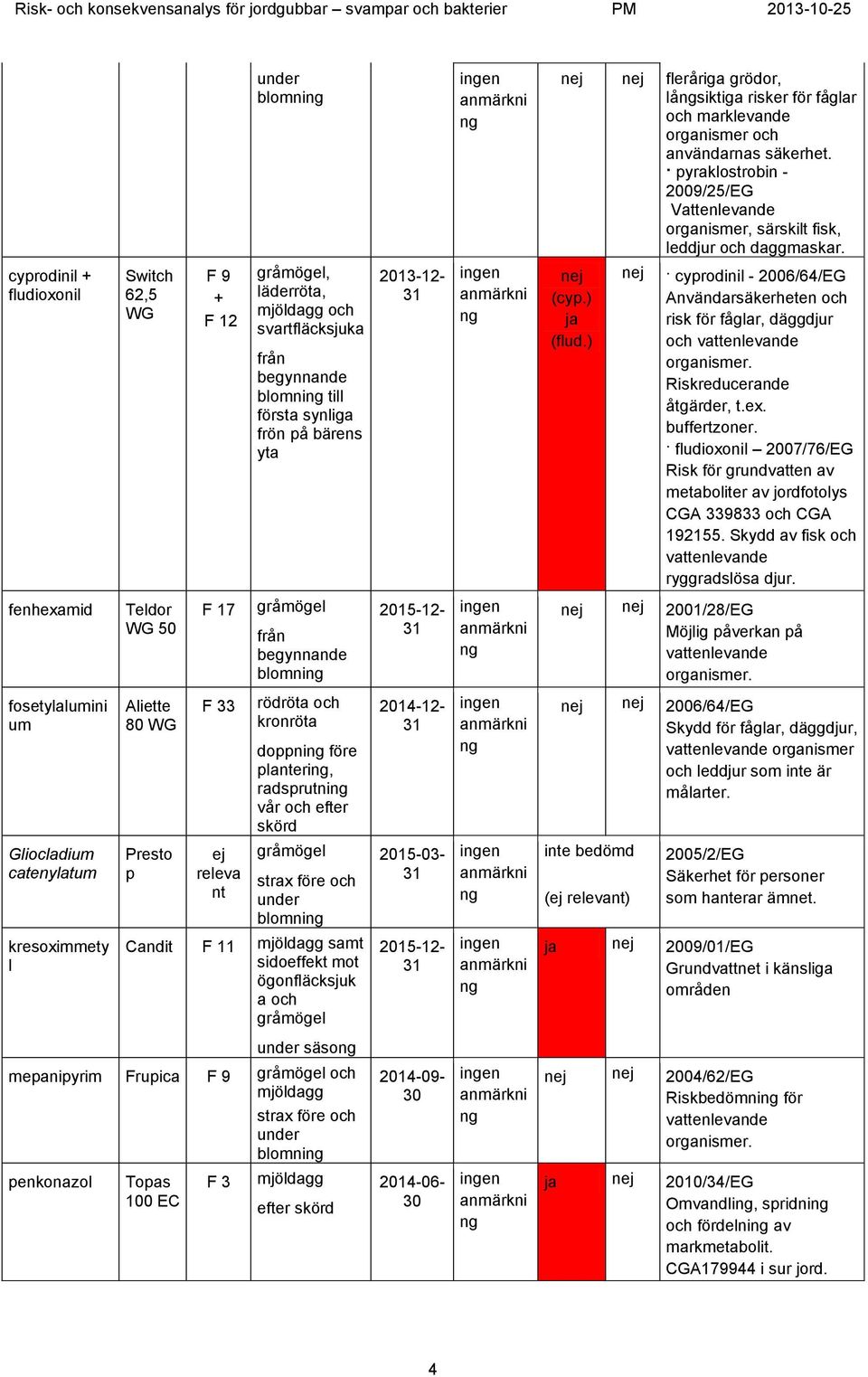 cyprodinil + fludioxonil Switch 62,5 WG F 9 + F 12, läderröta, mjöldagg och svartfläcksjuka från begynnande blomni till första synliga frön på bärens yta 2013-12- nej (cyp.) ja (flud.