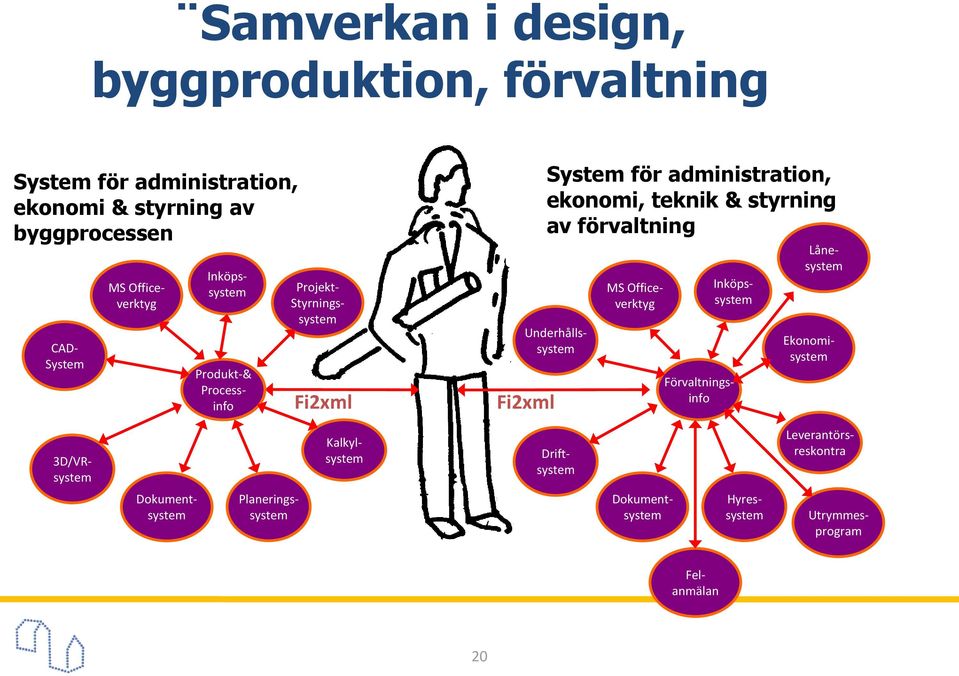 Produkt-& Processinfo Underhållssystem Fi2xml Förvaltningsinfo Lånesystem MS Officeverktyg Inköpssystem Ekonomisystem 3D/VRsystem