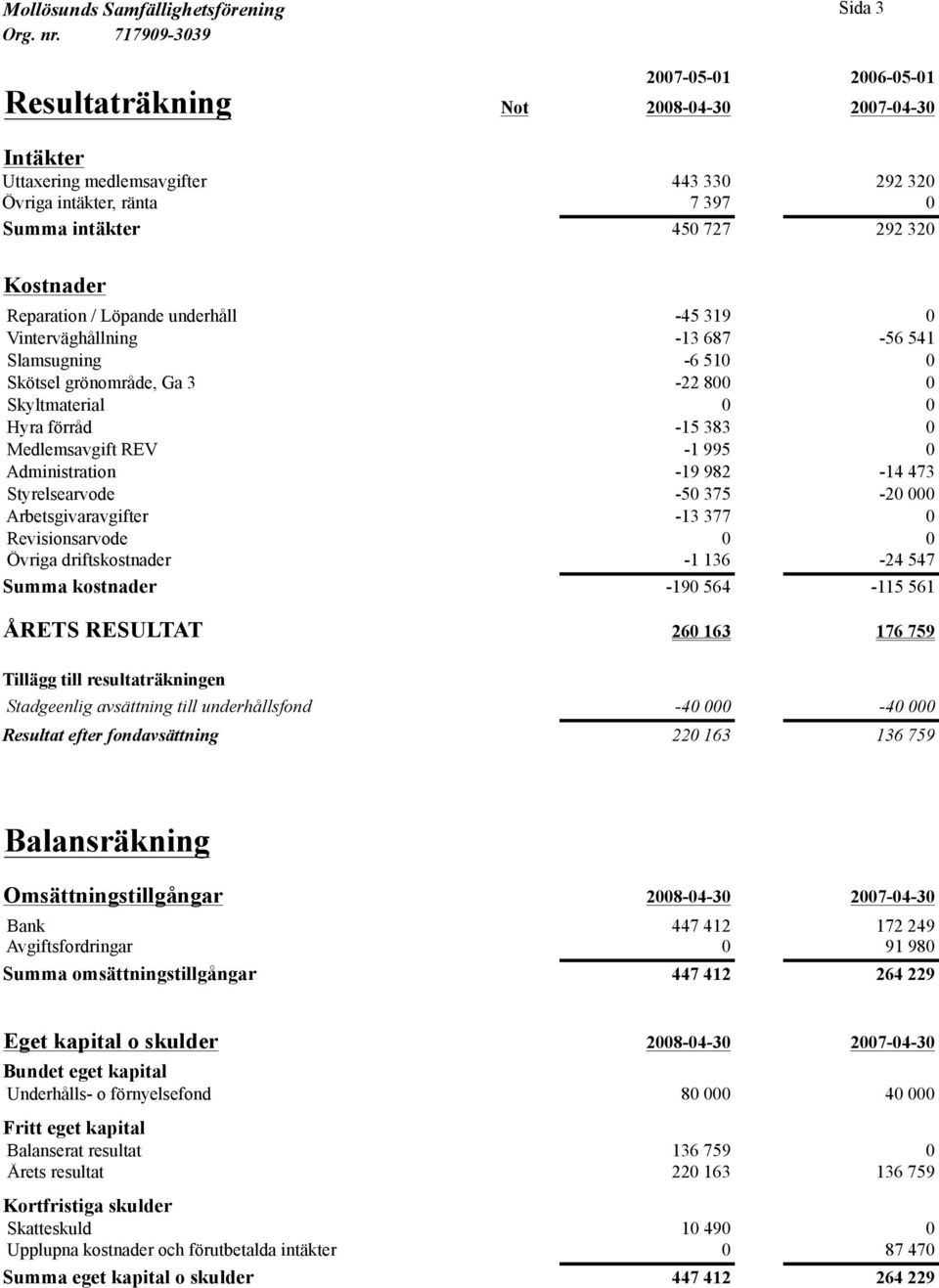 Reparation / Löpande underhåll -45 319 0 Vinterväghållning -13 687-56 541 Slamsugning -6 510 0 Skötsel grönområde, Ga 3-22 800 0 Skyltmaterial 0 0 Hyra förråd -15 383 0 Medlemsavgift REV -1 995 0