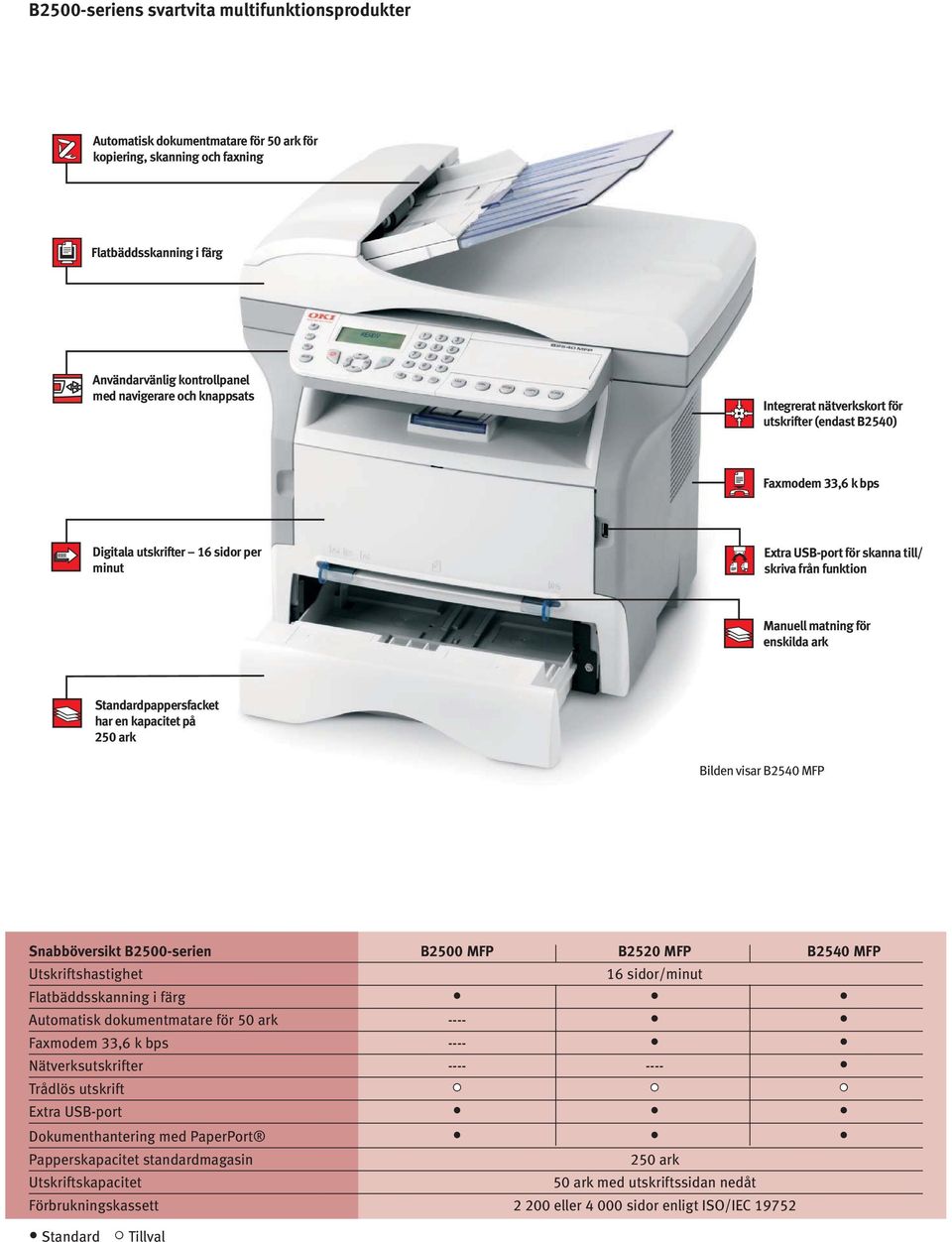 enskilda ark Standardpappersfacket har en kapacitet på 250 ark Bilden visar B2540 MFP Snabböversikt B2500-serien B2500 MFP B2520 MFP B2540 MFP Utskriftshastighet 16 sidor/minut Flatbäddsskanning i