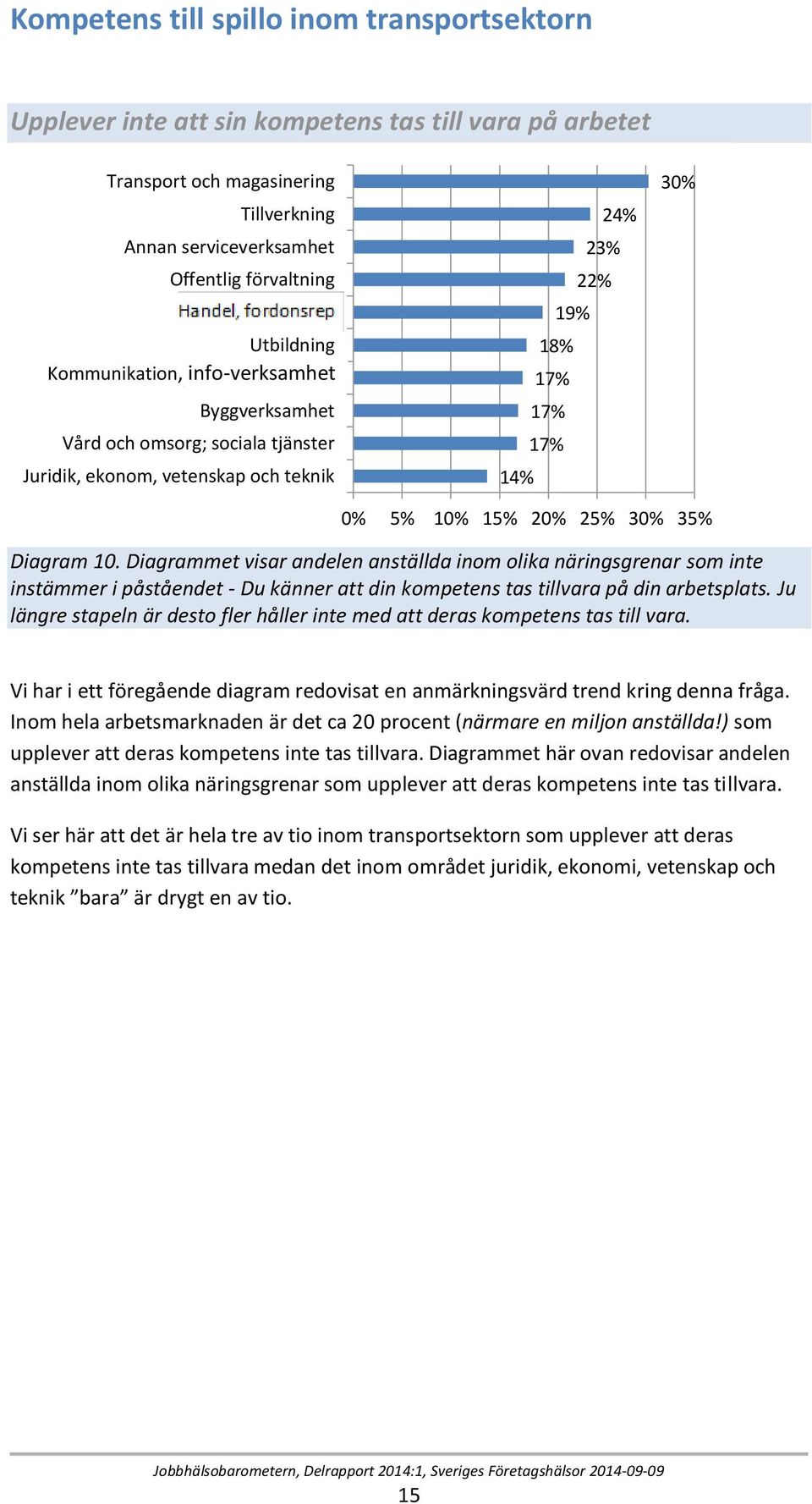 5% 10% 15% 20% 25% 30% 35% Diagram 10. Diagrammet visar andelen anställda inom olika näringsgrenar som inte instämmer i påståendet - Du känner att din kompetens tas tillvara på din arbetsplats.