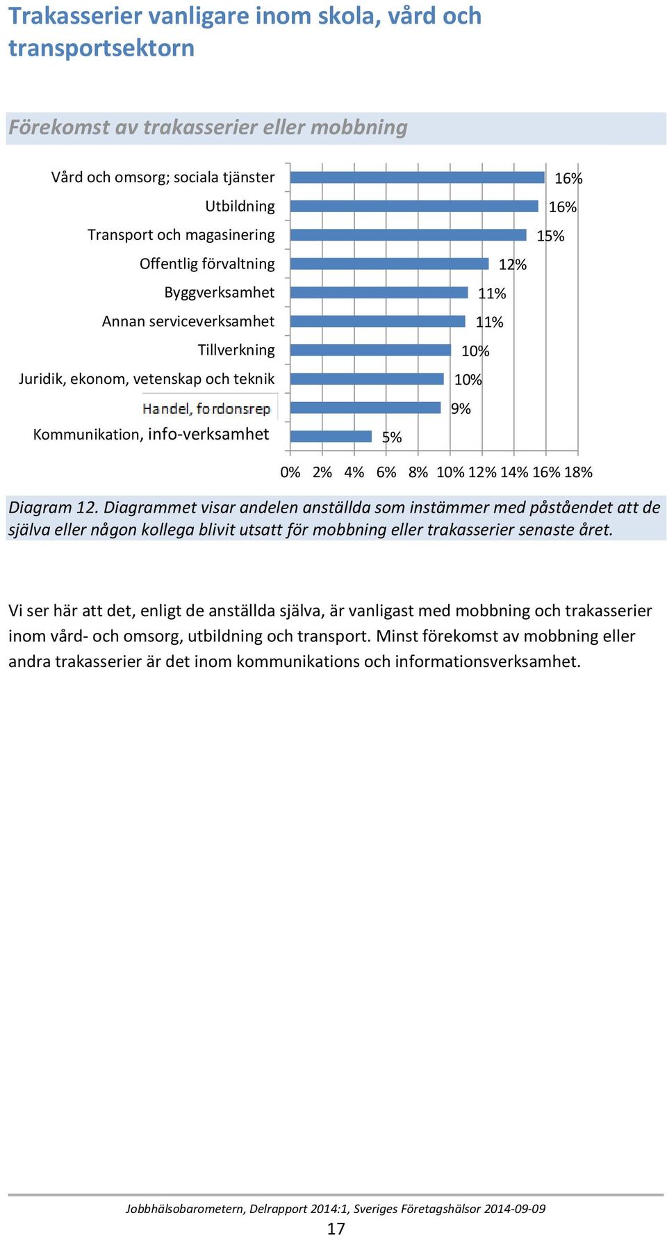 4% 6% 8% 10% 12% 14% 16% 18% Diagram 12. Diagrammet visar andelen anställda som instämmer med påståendet att de själva eller någon kollega blivit utsatt för mobbning eller trakasserier senaste året.