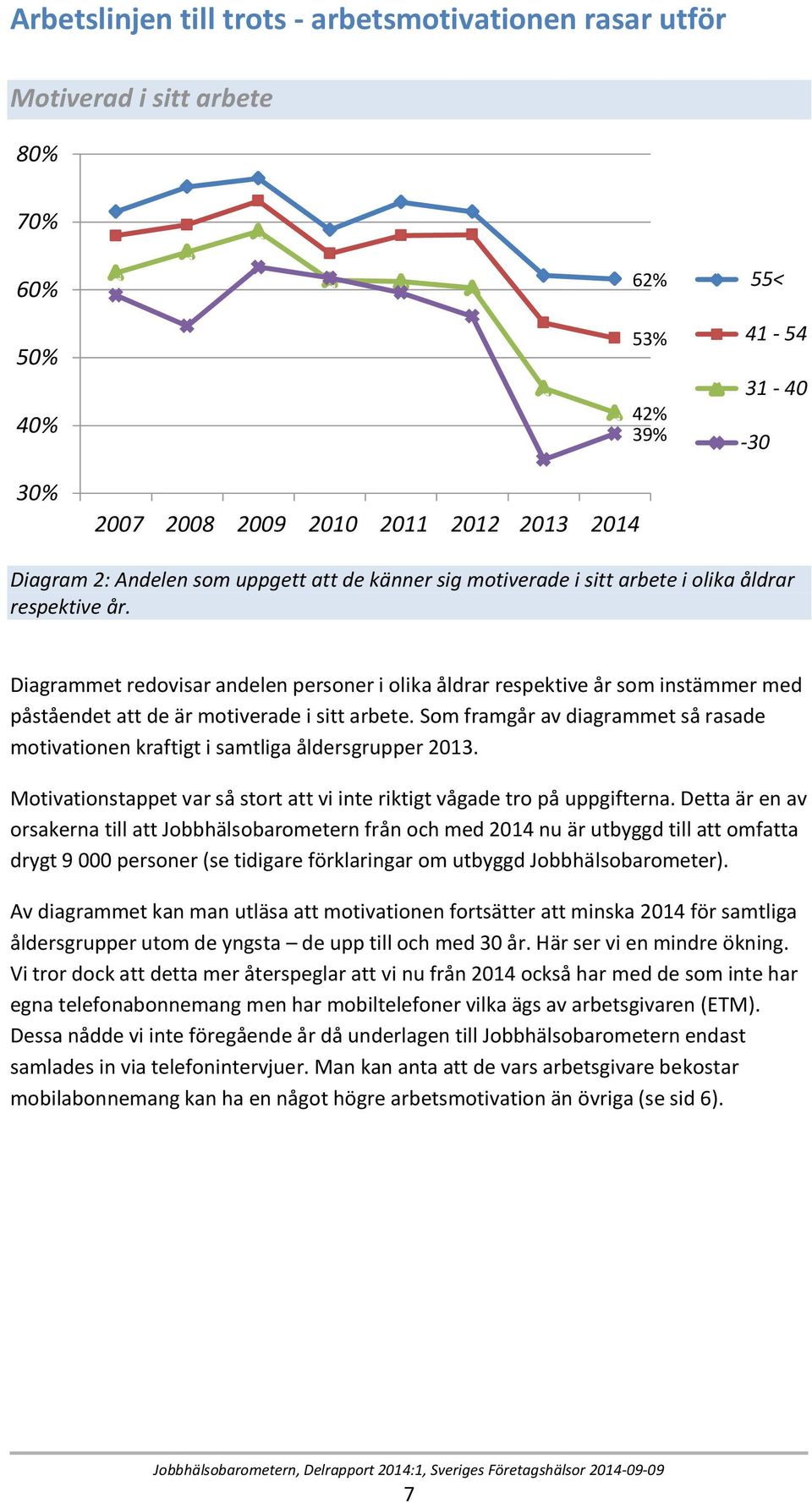 Diagrammet redovisar andelen personer i olika åldrar respektive år som instämmer med påståendet att de är motiverade i sitt arbete.