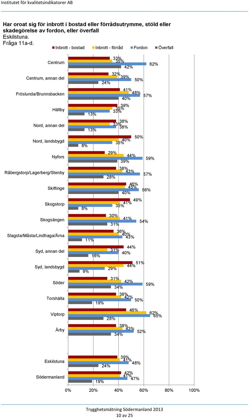 Skogsängen Slagsta/Måsta/Lindhaga/Ärna Syd, annan del Syd, landsbygd Söder Torshälla Viptorp Årby 8% 8% 1 9% 33% 35% 62% 42% 32% 39% 50% 24% 41% 48% 57% 40% 39% 35% 33% 38% 33% 38% 50% 40% 35%