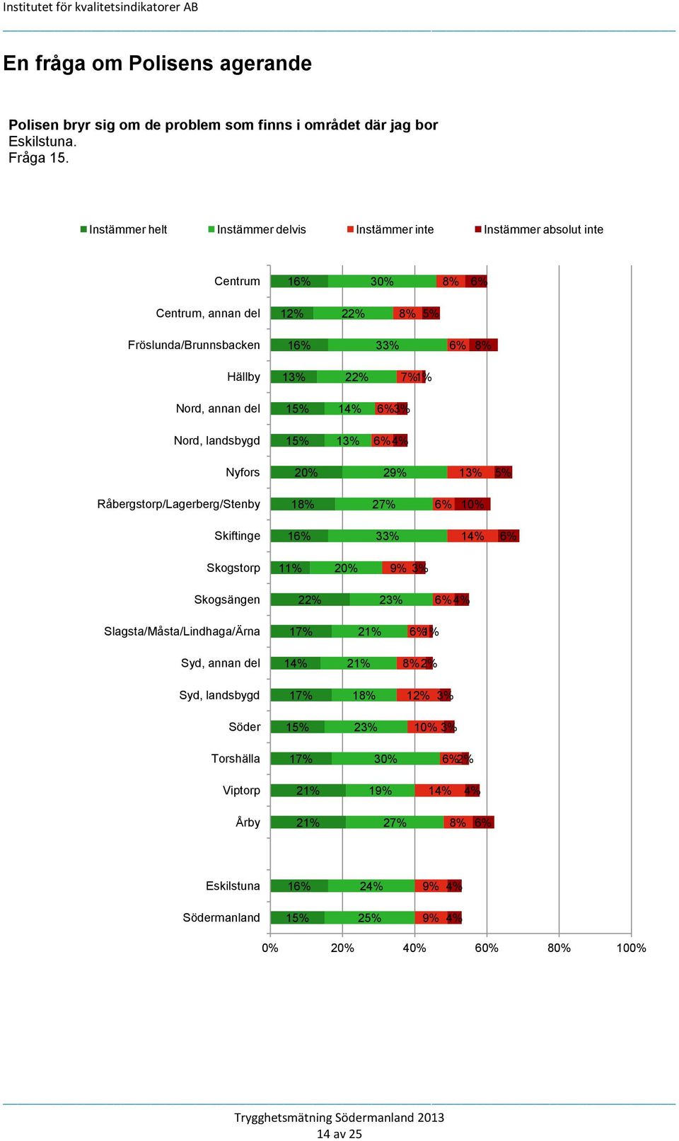 annan del 15% 14% 3% Nord, landsbygd 15% 4% Nyfors 20% 29% 5% Råbergstorp/Lagerberg/Stenby 18% 27% 10% Skiftinge 1 33% 14% Skogstorp 20% 9% 3% Skogsängen 22% 23% 4%