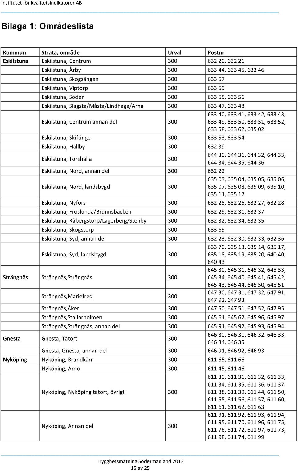 633 51, 633 52, 633 58, 633 62, 635 02 Eskilstuna, Skiftinge 300 633 53, 633 54 Eskilstuna, Hällby 300 632 39 Eskilstuna, Torshälla 300 644 30, 644 31, 644 32, 644 33, 644 34, 644 35, 644 36