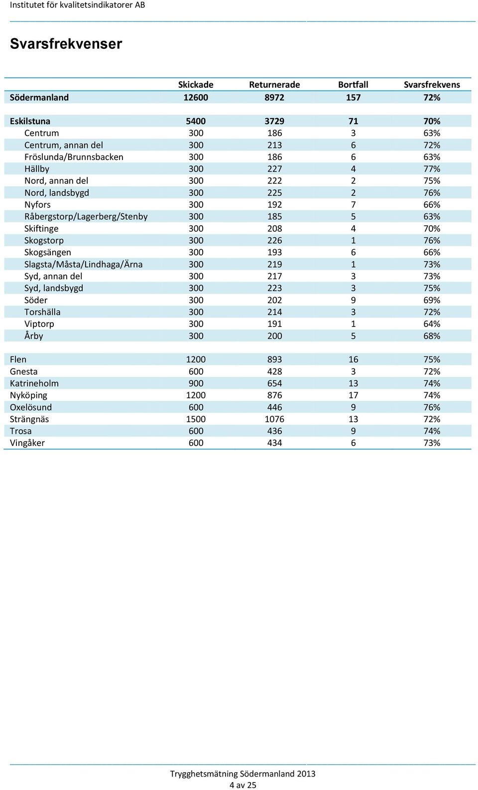 7 Skogsängen 300 193 6 6 Slagsta/Måsta/Lindhaga/Ärna 300 219 1 73% Syd, annan del 300 217 3 73% Syd, landsbygd 300 223 3 75% Söder 300 202 9 69% Torshälla 300 214 3 72% Viptorp 300 191 1 64% Årby 300