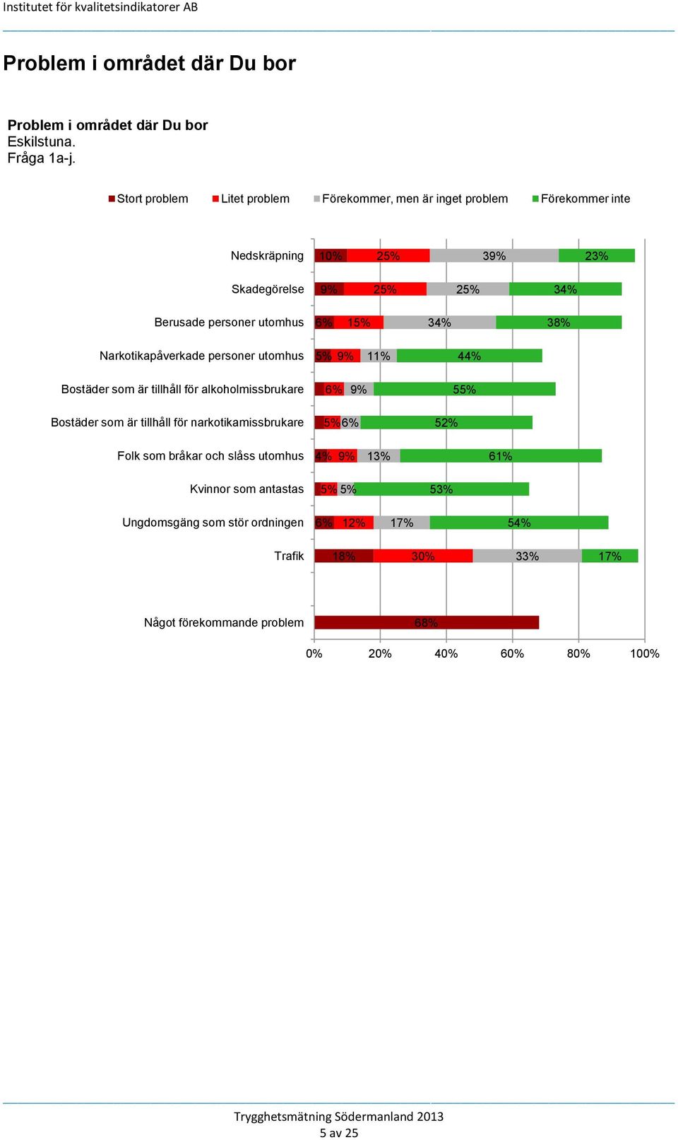 utomhus 15% 34% 38% Narkotikapåverkade personer utomhus 5% 9% 44% Bostäder som är tillhåll för alkoholmissbrukare 9% 55% Bostäder som är tillhåll för