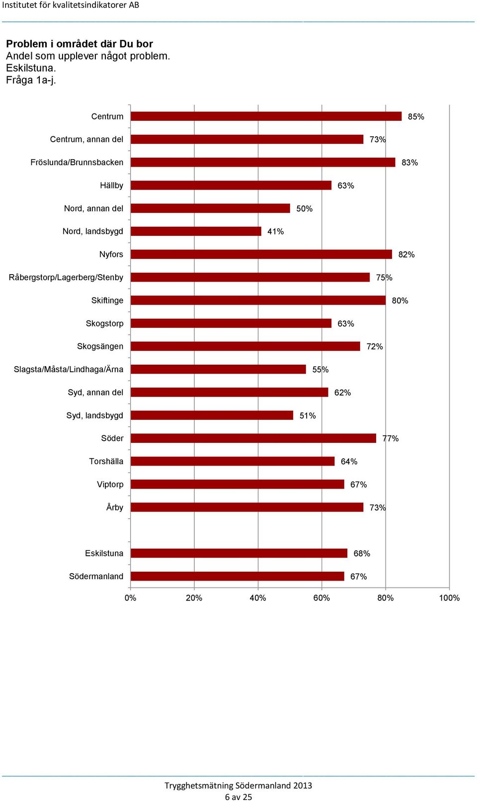 Nyfors 82% Råbergstorp/Lagerberg/Stenby Skiftinge 75% 80% Skogstorp 63% Skogsängen 72% Slagsta/Måsta/Lindhaga/Ärna