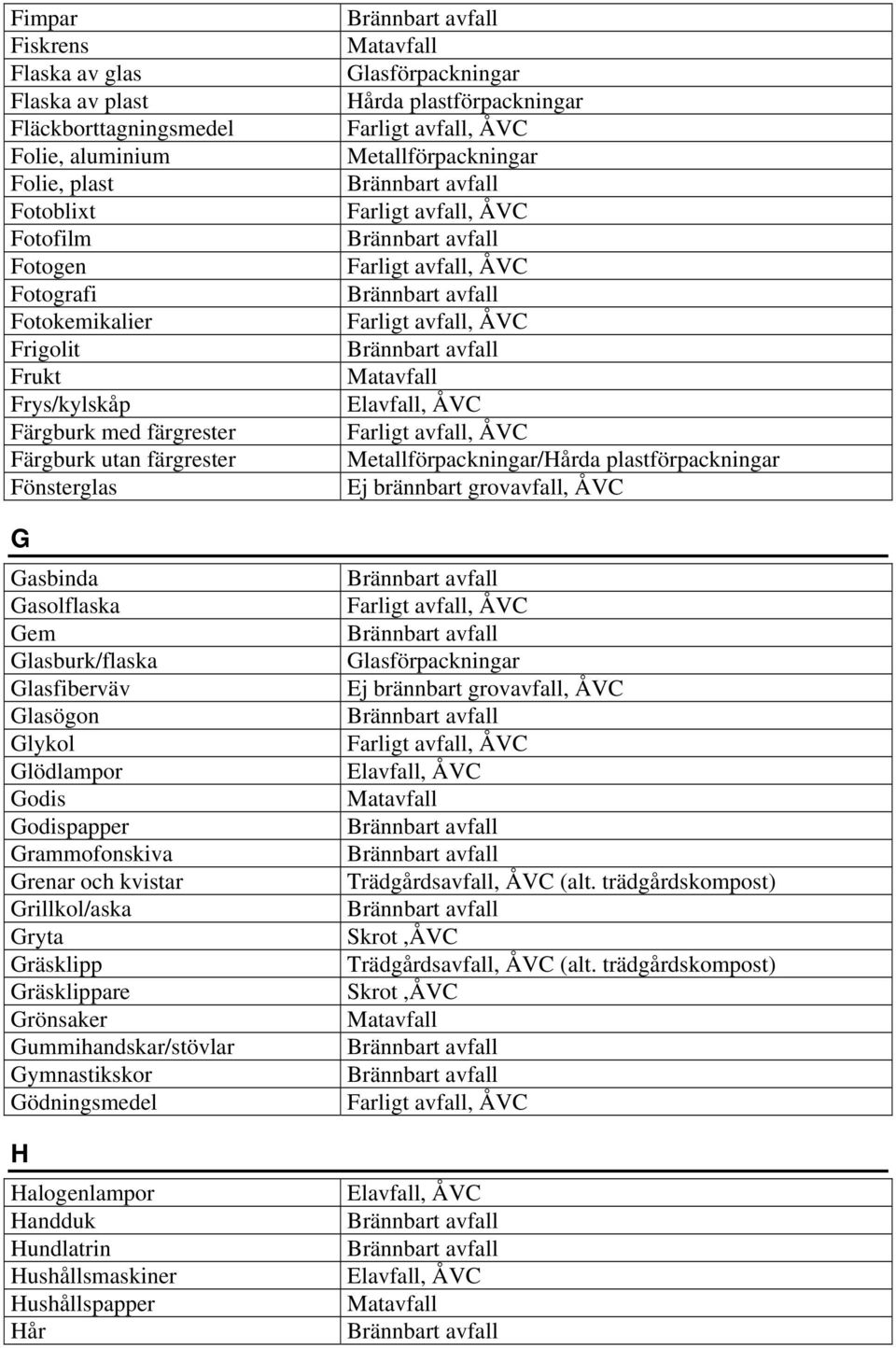Grammofonskiva Grenar och kvistar Grillkol/aska Gryta Gräsklipp Gräsklippare Grönsaker Gummihandskar/stövlar Gymnastikskor Gödningsmedel H Halogenlampor Handduk Hundlatrin