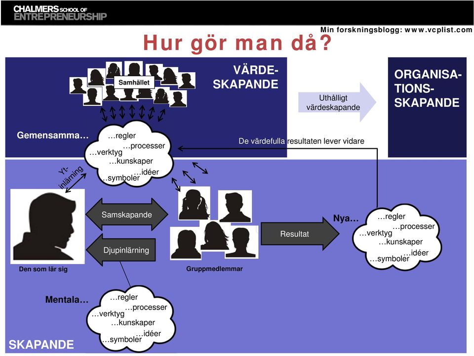 idéer symboler De värdefulla resultaten lever vidare Den som lär sig Samskapande Djupinlärning