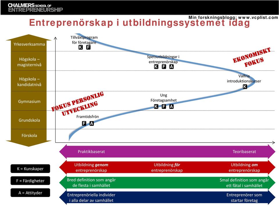 Kunskaper Utbildning genom entreprenörskap Utbildning för entreprenörskap Utbildning om entreprenörskap F = Färdigheter A = Attityder Bred definition som