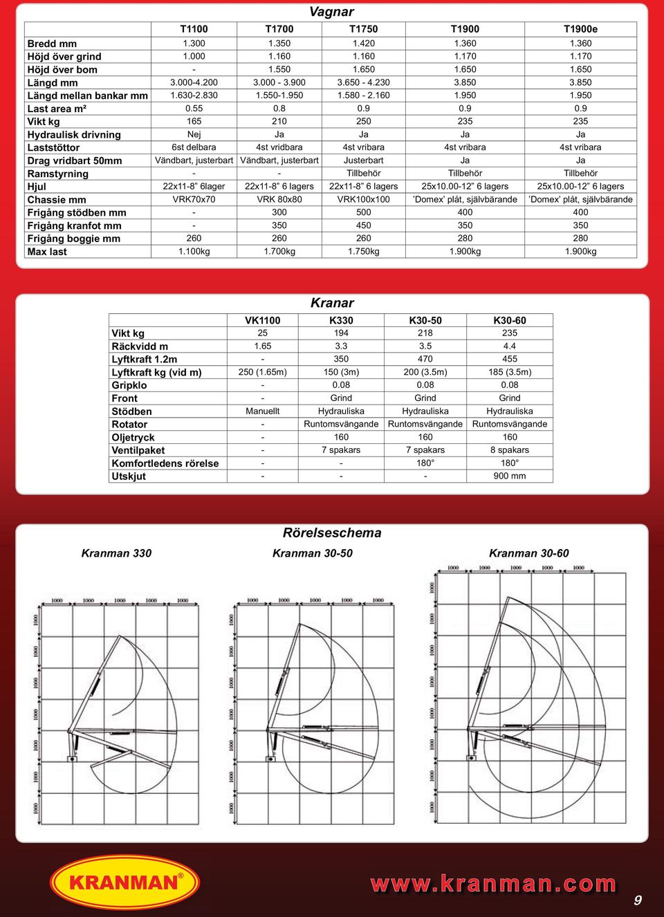 stödben mm - Frigång kranfot mm - Frigång boggie mm Max last Kranar VK1100 K330 K30-50 K30-60 Vikt kg 218 Räckvidd m Lyftkraft 1.