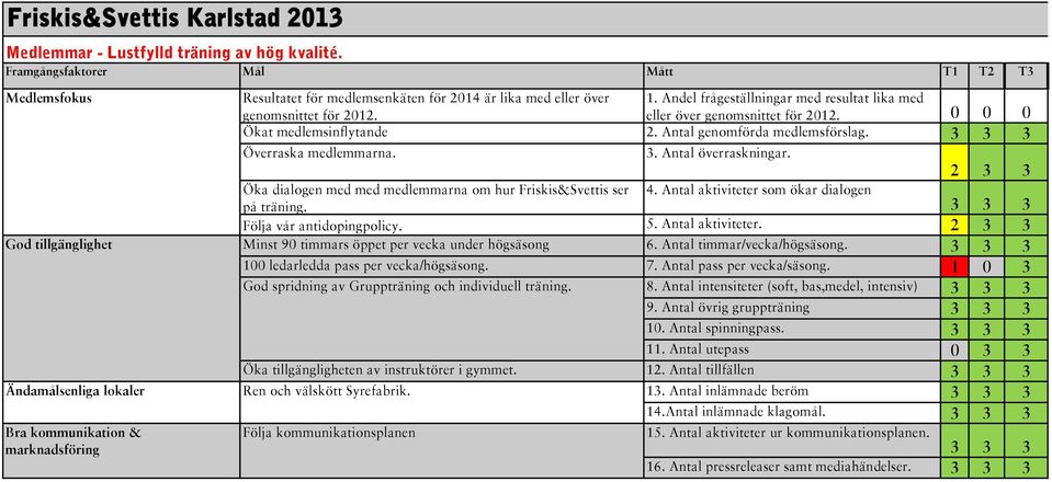 eller över genomsnittet för 2012. 0 0 0 Ökat medlemsinflytande 2. Antal genomförda medlemsförslag. 3 3 3 Överraska medlemmarna. Öka dialogen med med medlemmarna om hur Friskis&Svettis ser på träning.