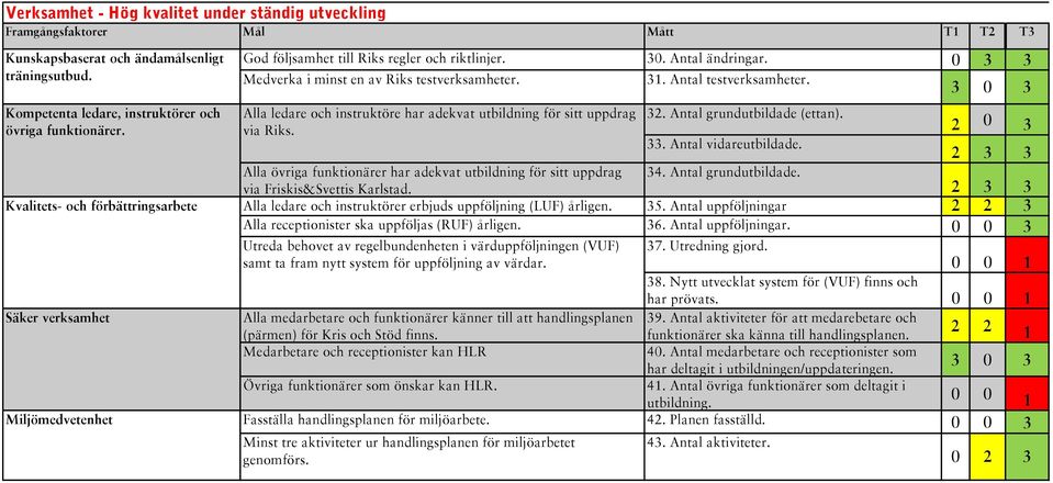 Alla ledare och instruktöre har adekvat utbildning för sitt uppdrag via Riks. Alla övriga funktionärer har adekvat utbildning för sitt uppdrag via Friskis&Svettis Karlstad. 32.