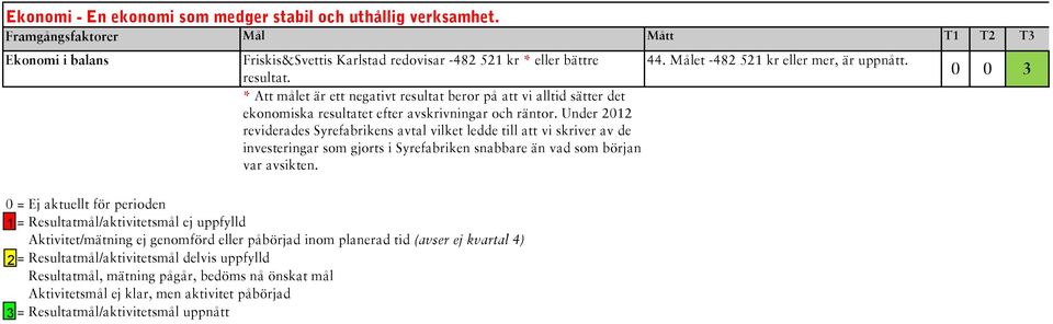 Under 2012 reviderades Syrefabrikens avtal vilket ledde till att vi skriver av de investeringar som gjorts i Syrefabriken snabbare än vad som början var avsikten.