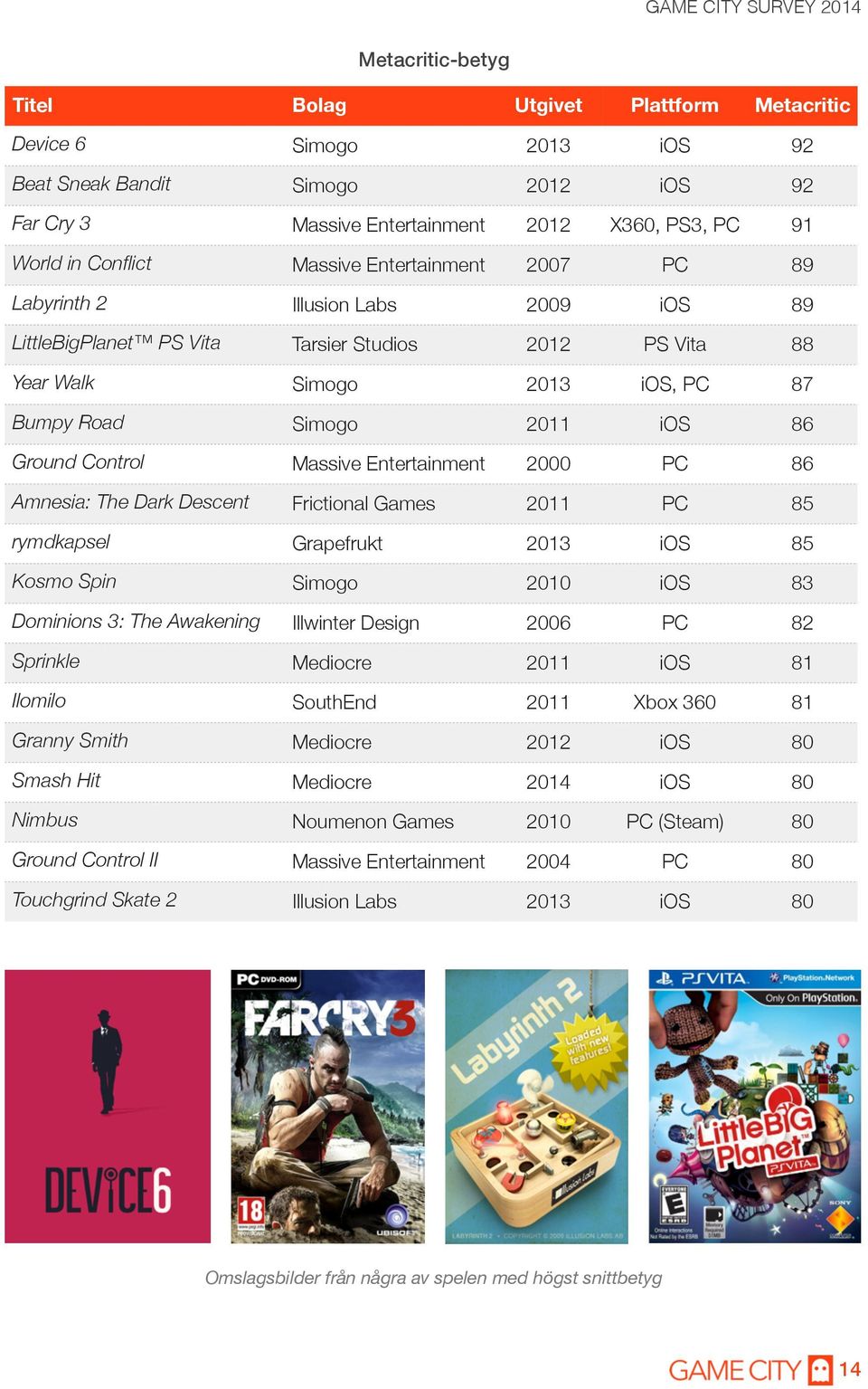 Control Massive Entertainment 2000 PC 86 Amnesia: The Dark Descent Frictional Games 2011 PC 85 rymdkapsel Grapefrukt 2013 ios 85 Kosmo Spin Simogo 2010 ios 83 Dominions 3: The Awakening Illwinter