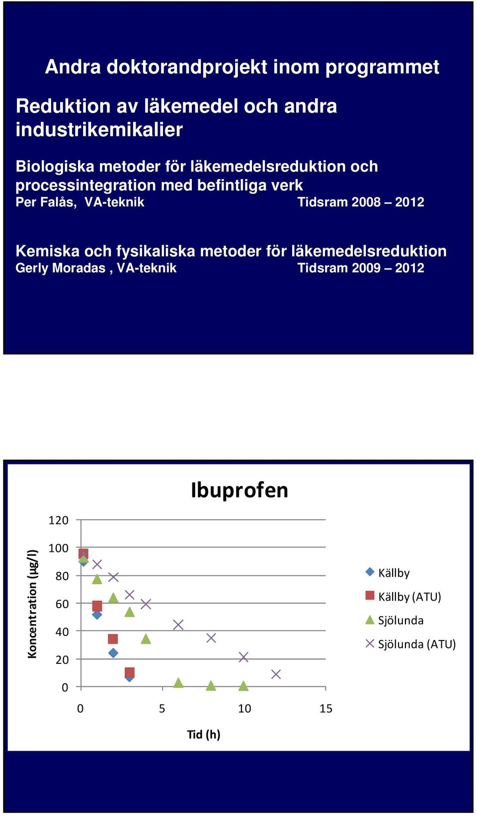 2008 2012 Kemiska och fysikaliska metoder för läkemedelsreduktion Gerly Moradas, VA-teknik Tidsram 2009