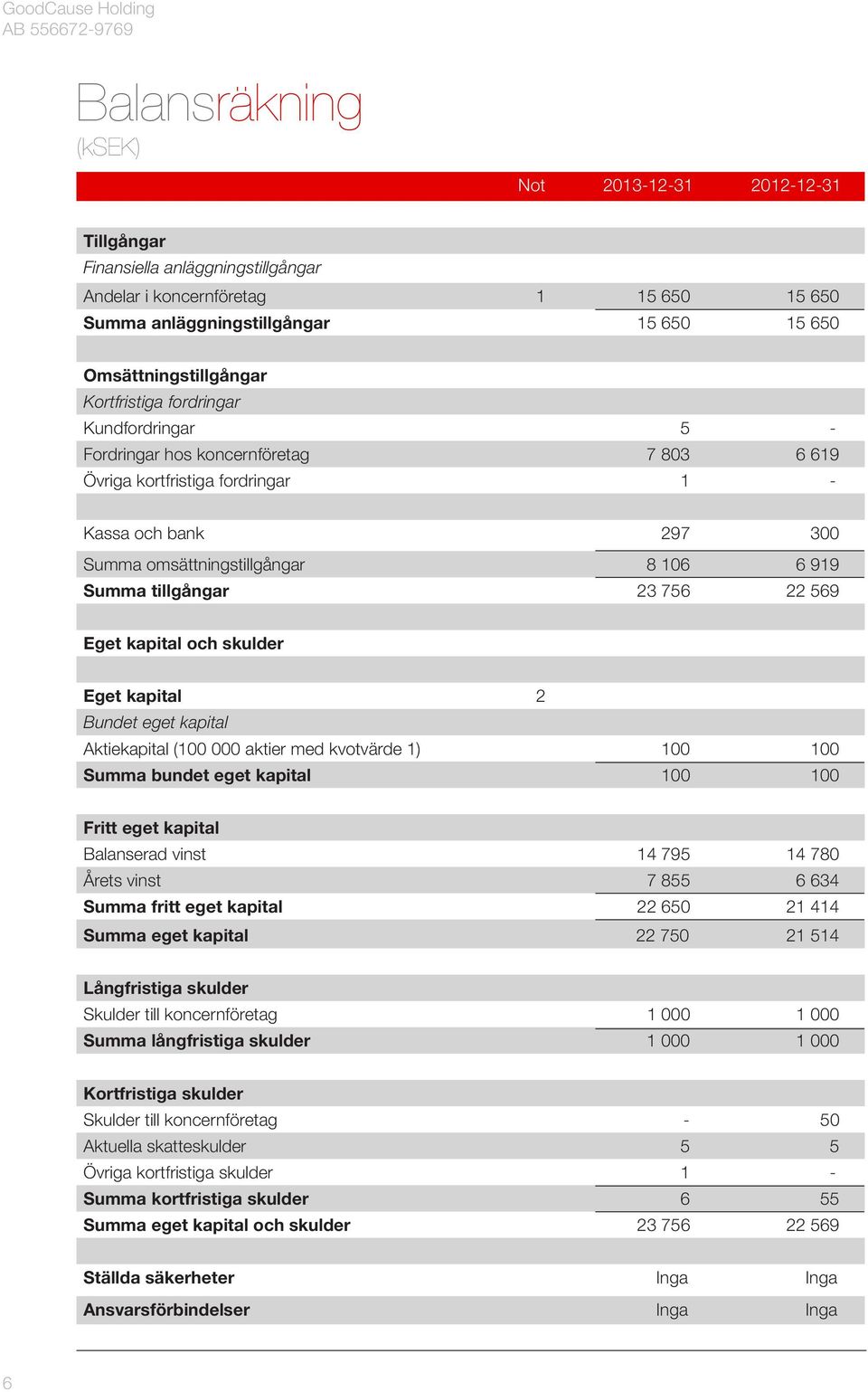 23 756 22 569 Eget kapital och skulder Eget kapital 2 Bundet eget kapital Aktiekapital (100 000 aktier med kvotvärde 1) 100 100 Summa bundet eget kapital 100 100 Fritt eget kapital Balanserad vinst