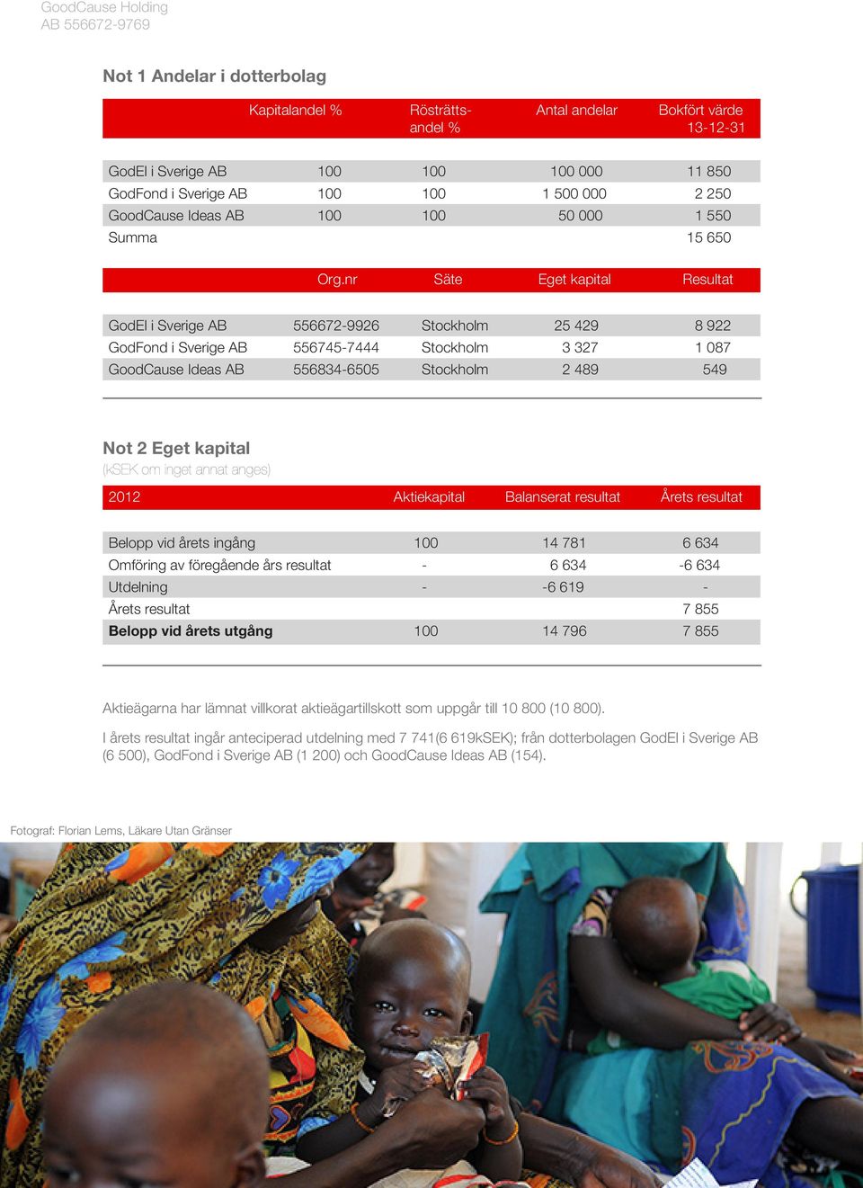 nr Säte Eget kapital Resultat GodEl i Sverige AB 556672-9926 Stockholm 25 429 8 922 GodFond i Sverige AB 556745-7444 Stockholm 3 327 1 087 GoodCause Ideas AB 556834-6505 Stockholm 2 489 549 Not 2