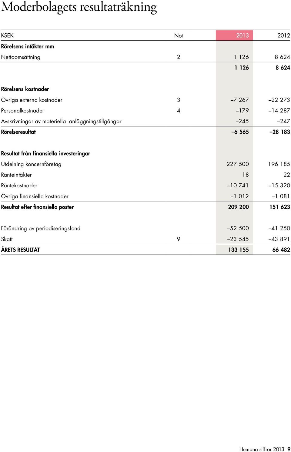 finansiella investeringar Utdelning koncernföretag 227 500 196 185 Ränteintäkter 18 22 Räntekostnader 10 741 15 320 Övriga finansiella kostnader 1 012 1 081