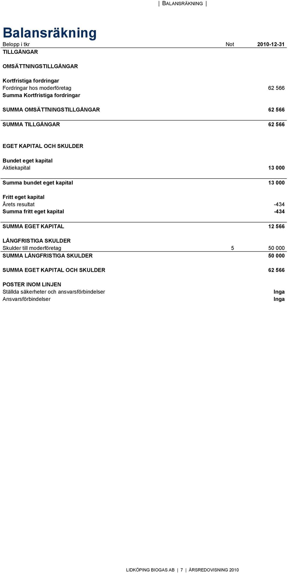 Fritt eget kapital Årets resultat -434 Summa fritt eget kapital -434 SUMMA EGET KAPITAL 12 566 LÅNGFRISTIGA SKULDER Skulder till moderföretag 5 50 000 SUMMA LÅNGFRISTIGA