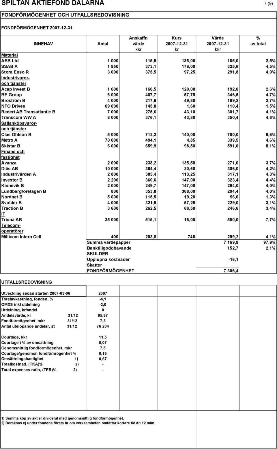 346,5 4,7% Broström B 4 000 217,6 49,80 199,2 2,7% NFO Drives 69 000 145,8 1,60 110,4 1,5% Rederi AB Transatlantic B 7 000 275,6 43,10 301,7 4,1% Transcom WW A 8 000 376,1 43,80 350,4 4,8%