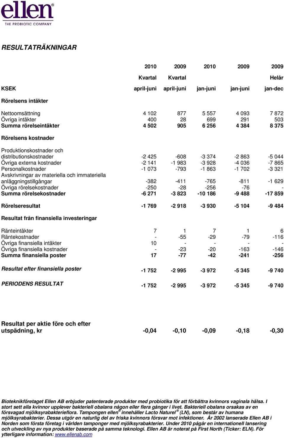 141-1 983-3 928-4 036-7 865 Personalkostnader -1 073-793 -1 863-1 702-3 321 Avskrivningar av materiella och immateriella anläggningstillgångar -382-411 -765-811 -1 629 Övriga rörelsekostnader -250-28